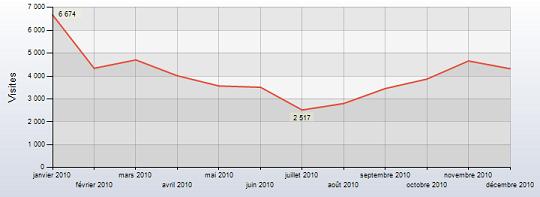 Bilan visites 2010