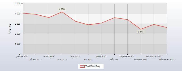 Bilan 2012